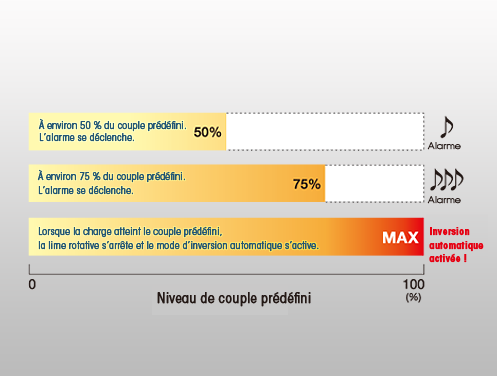 Deux types d’alarme