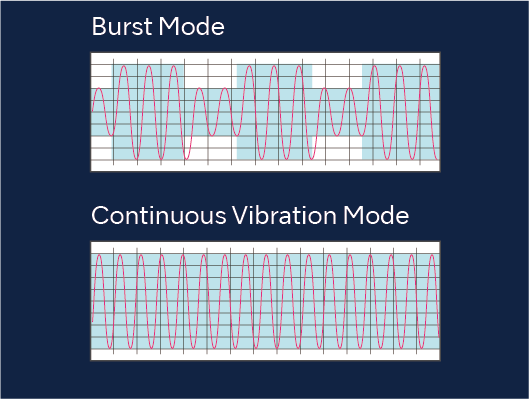Mode Burst (rafale) avec trois niveaux de fréquence différents