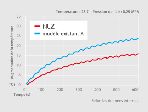 DIMINUTION DE L'ÉCHAUFFEMENT