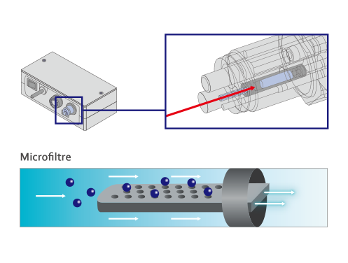 UN MICROFILTRE RETIENT LES CONTAMINANTS